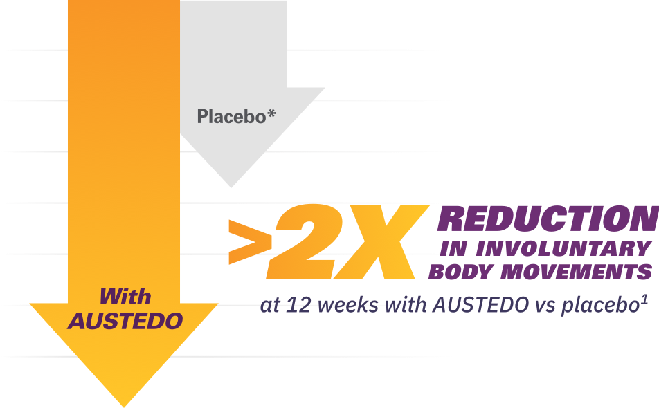 With Austedo® there was more than twice the reduction in involuntary body movements at 12 weeks compared with placebo.