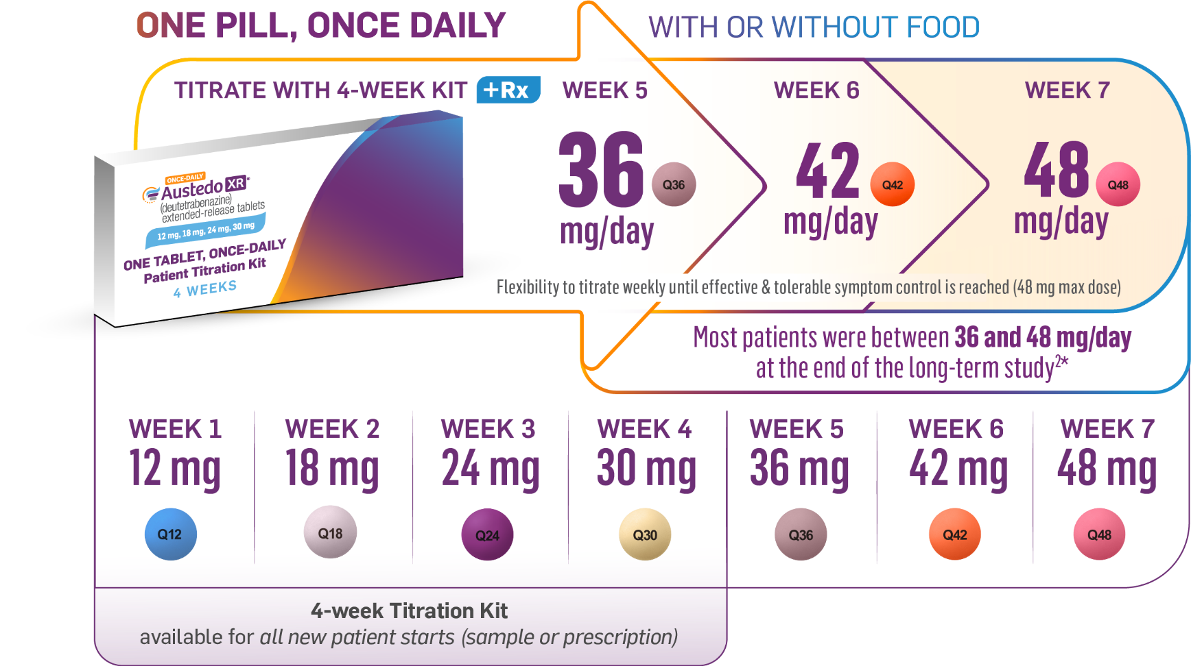Graphic representing dosing up to 48 mg/day with one pill, once-daily AUSTEDO XR. Patients reach 30 mg/day with Titration Kit at the end of Week 4. Most patients were between 36 mg/day and 48 mg/day at the end of the long-term study.