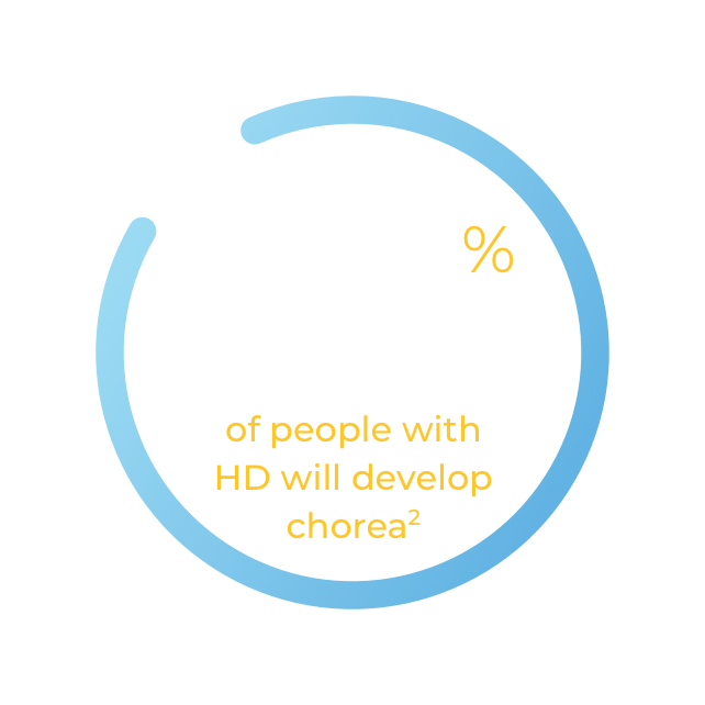90% of people with HD will develop chorea.