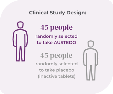 Picture of 2 stick figures standing next to some text that reads 45 people randomly selected to take AUSTEDO and placebo.